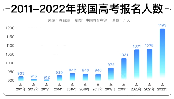 2023年高考難度趨勢,高考會越來越難嗎