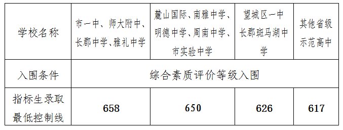 2022年湖南中考錄取分?jǐn)?shù)線(xiàn)是多少,湖南中考分?jǐn)?shù)線(xiàn)2022