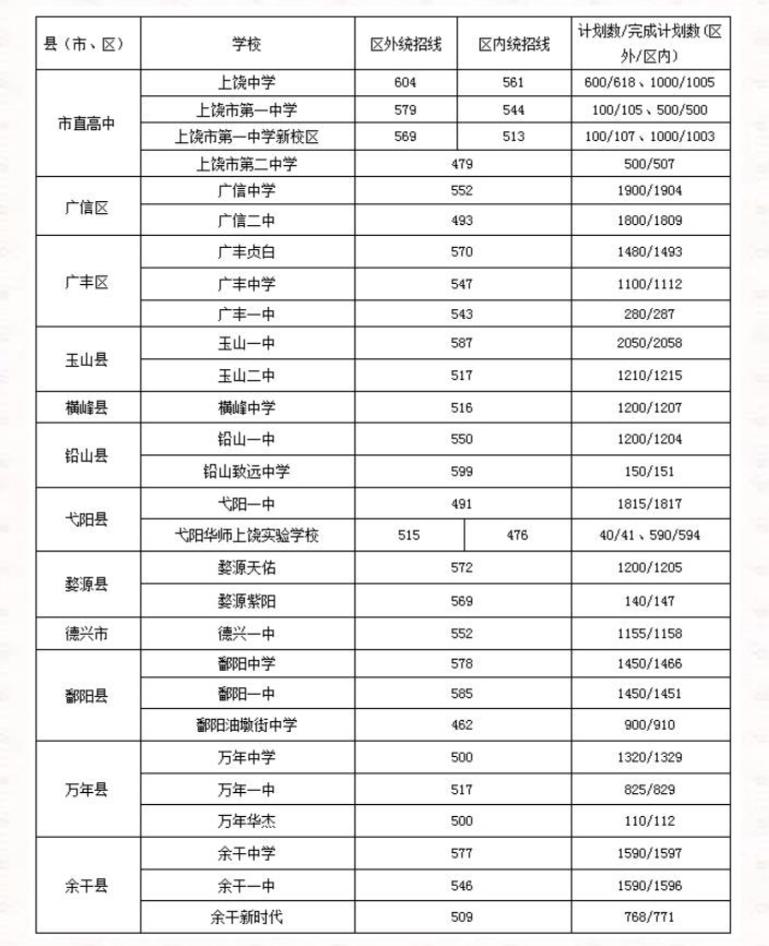 2022年江西中考錄取分數(shù)線是多少,江西中考分數(shù)線2022