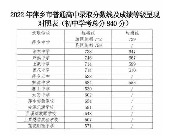 2022年江西中考錄取分數(shù)線是多少,江西中考分數(shù)線2022