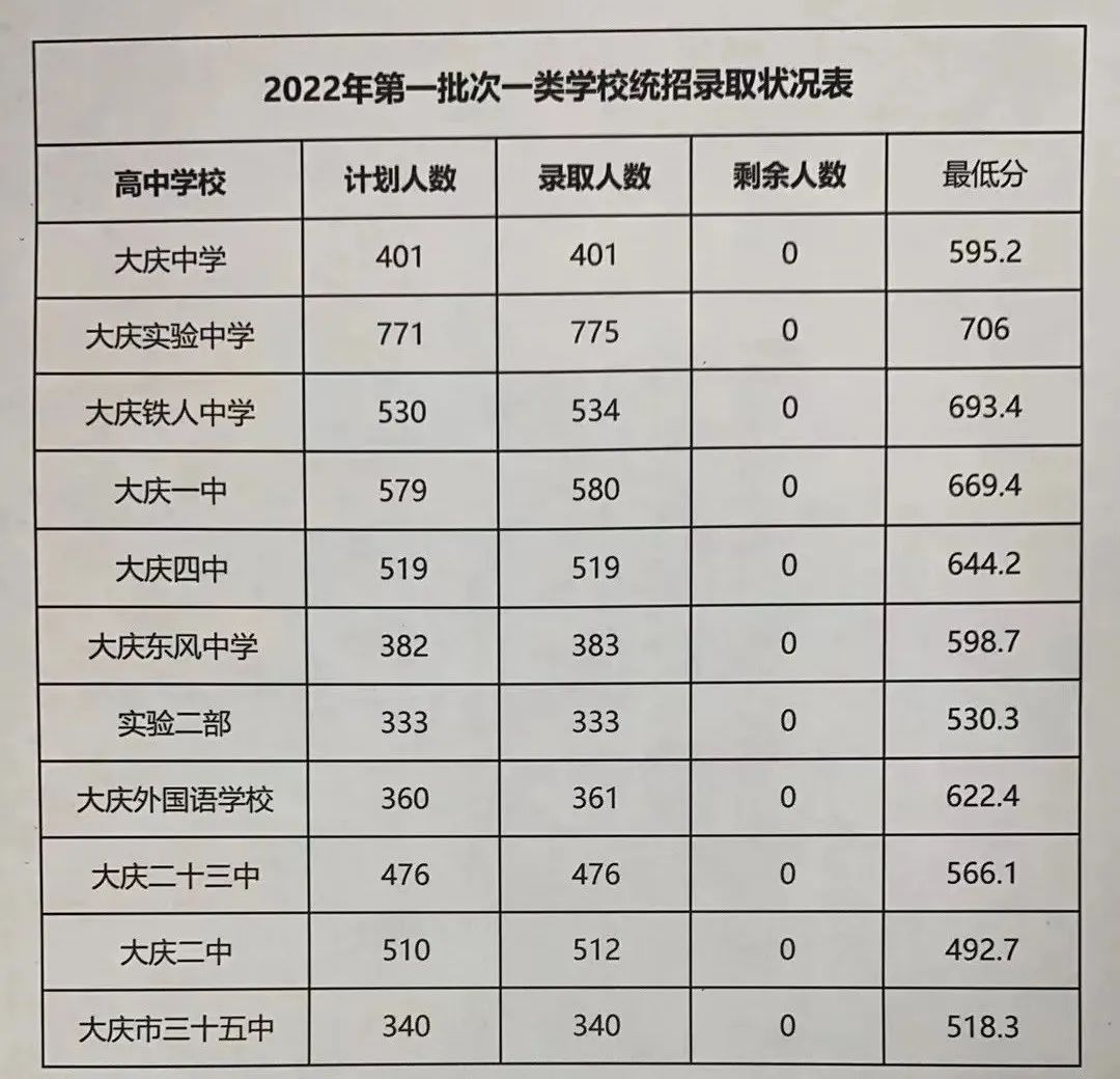 2022年黑龍江中考錄取分?jǐn)?shù)線是多少,黑龍江中考分?jǐn)?shù)線2022