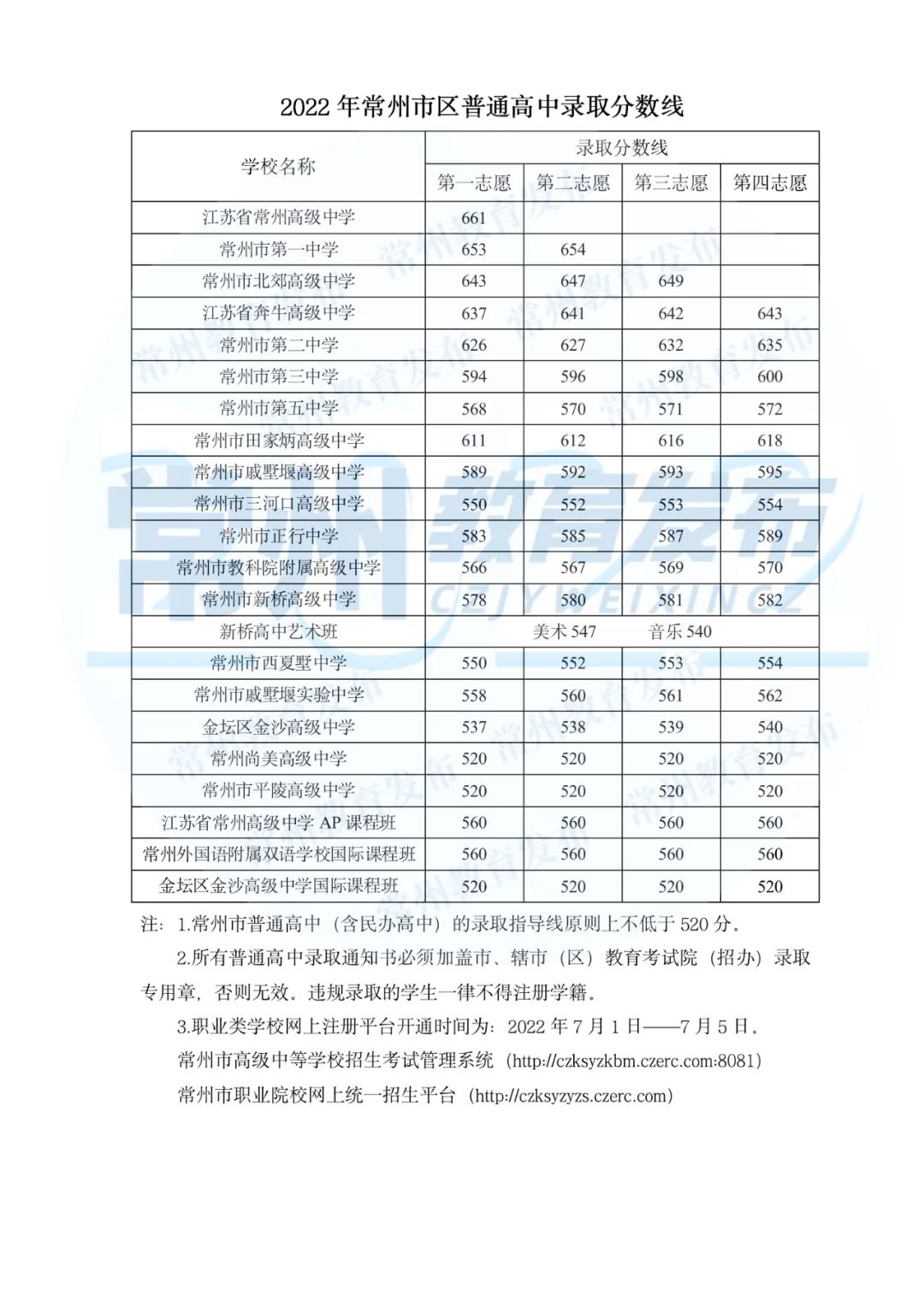 常州中考2022錄取分?jǐn)?shù)線,常州中考多少分可以上高中2022