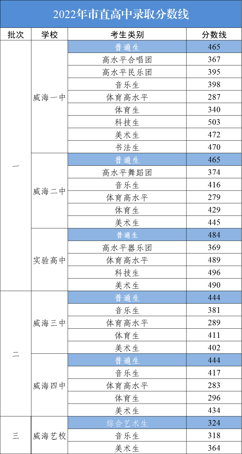 威海中考2022錄取分?jǐn)?shù)線,威海中考多少分可以上高中2022