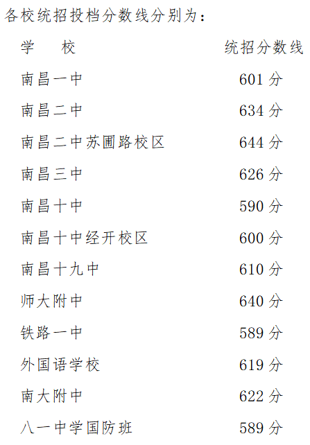 2022年江西中考錄取分數(shù)線是多少,江西中考分數(shù)線2022