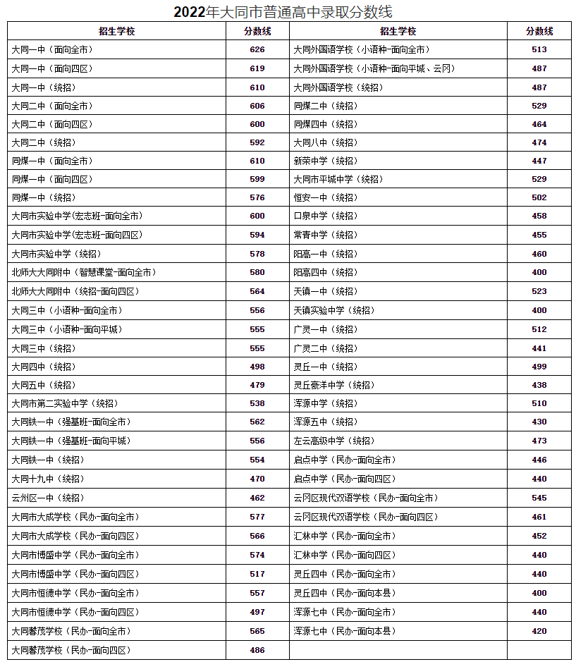 2022年山西中考錄取分?jǐn)?shù)線是多少,山西中考分?jǐn)?shù)線2022