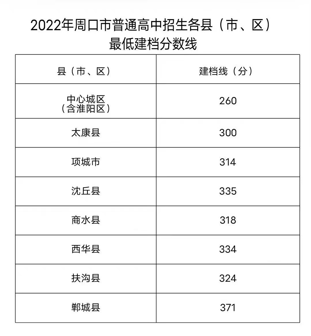 2022年河南中考錄取分?jǐn)?shù)線是多少,河南中考分?jǐn)?shù)線2022