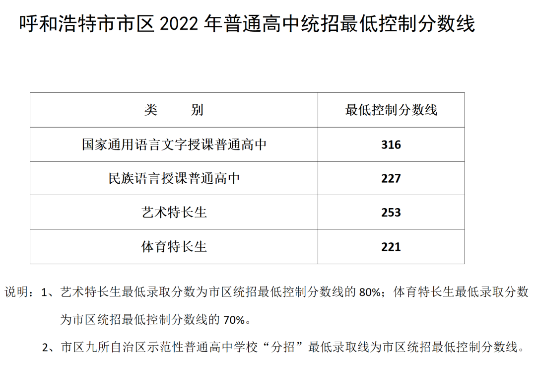 2022年內(nèi)蒙古中考錄取分數(shù)線是多少,內(nèi)蒙古中考分數(shù)線2022