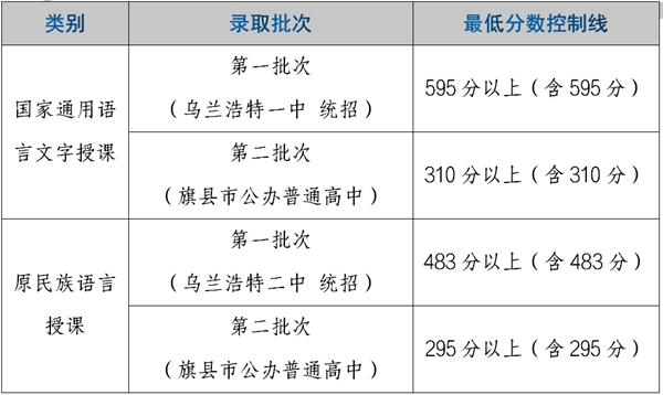 2022年內(nèi)蒙古中考錄取分數(shù)線是多少,內(nèi)蒙古中考分數(shù)線2022