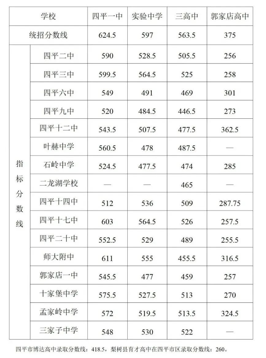 2022年吉林中考錄取分數(shù)線是多少,吉林中考分數(shù)線2022