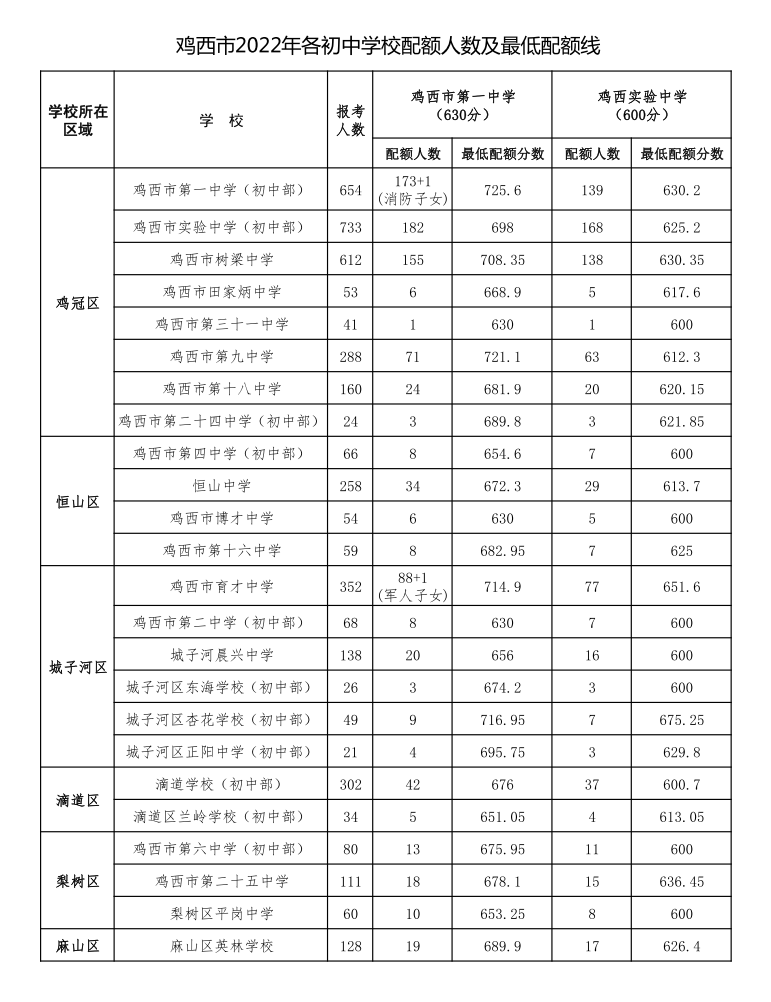 2022年雞西中考錄取分?jǐn)?shù)線,雞西中考分?jǐn)?shù)線公布2022