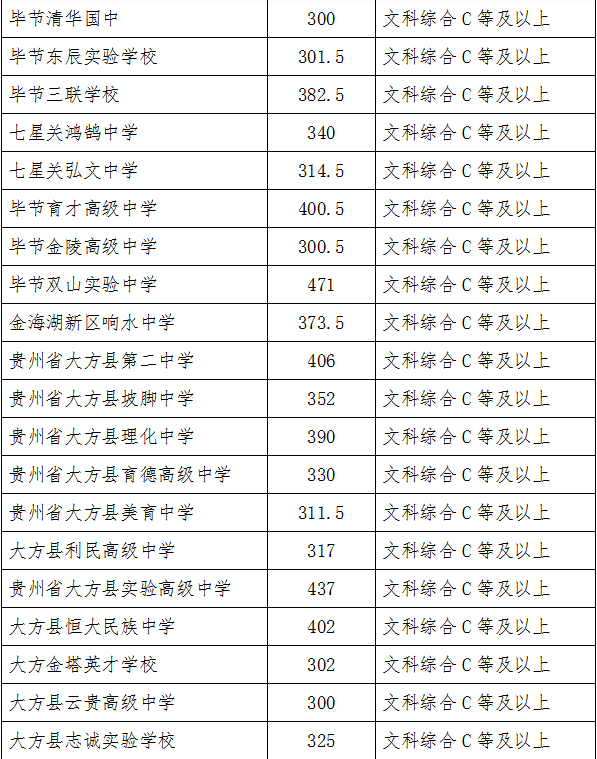 2022年畢節(jié)中考錄取分?jǐn)?shù)線,畢節(jié)中考分?jǐn)?shù)線公布2022