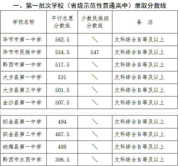 2022年畢節(jié)中考錄取分?jǐn)?shù)線,畢節(jié)中考分?jǐn)?shù)線公布2022