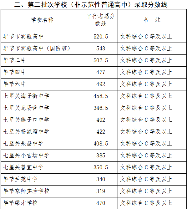 2022年畢節(jié)中考錄取分?jǐn)?shù)線,畢節(jié)中考分?jǐn)?shù)線公布2022