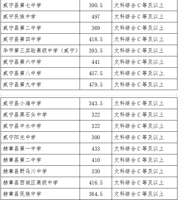 2022年畢節(jié)中考錄取分?jǐn)?shù)線,畢節(jié)中考分?jǐn)?shù)線公布2022