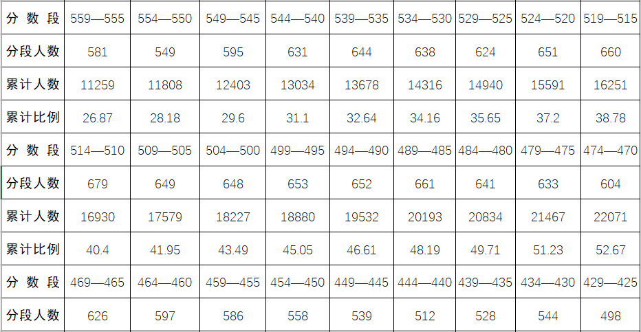 2022年黔南中考錄取分?jǐn)?shù)線,黔南中考分?jǐn)?shù)線公布2022