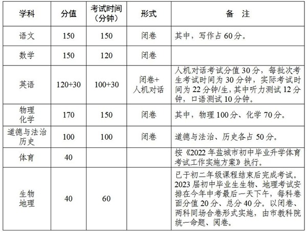 2023年江蘇中考總分多少,江蘇中考科目及各科分?jǐn)?shù)