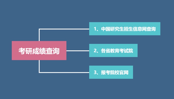 2023年考研成績查詢?nèi)肟?2023研究生考試成績查詢網(wǎng)址