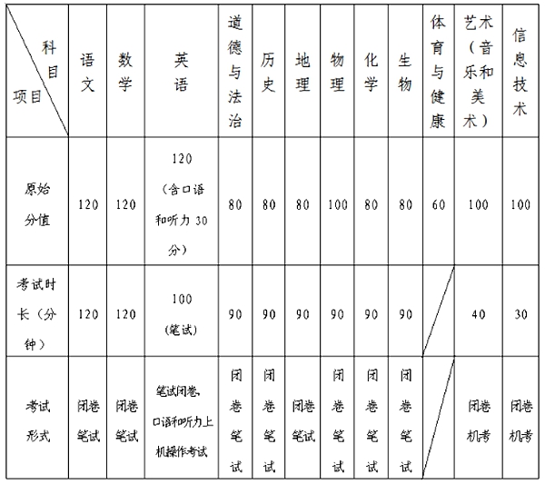 2023年青島市中考滿分多少,青島中考科目及各科分數(shù)