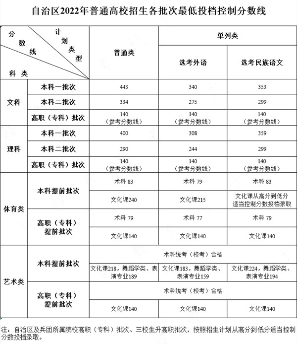 2022年新疆高考分?jǐn)?shù)線