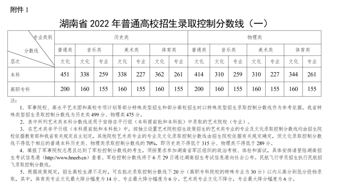 2022年湖南高考分?jǐn)?shù)線