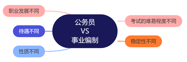 公務(wù)員和事業(yè)編制的區(qū)別是什么,哪個(gè)好考些