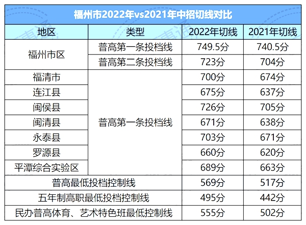 2022年福建中考分?jǐn)?shù)線,福建中考錄取分?jǐn)?shù)線2022