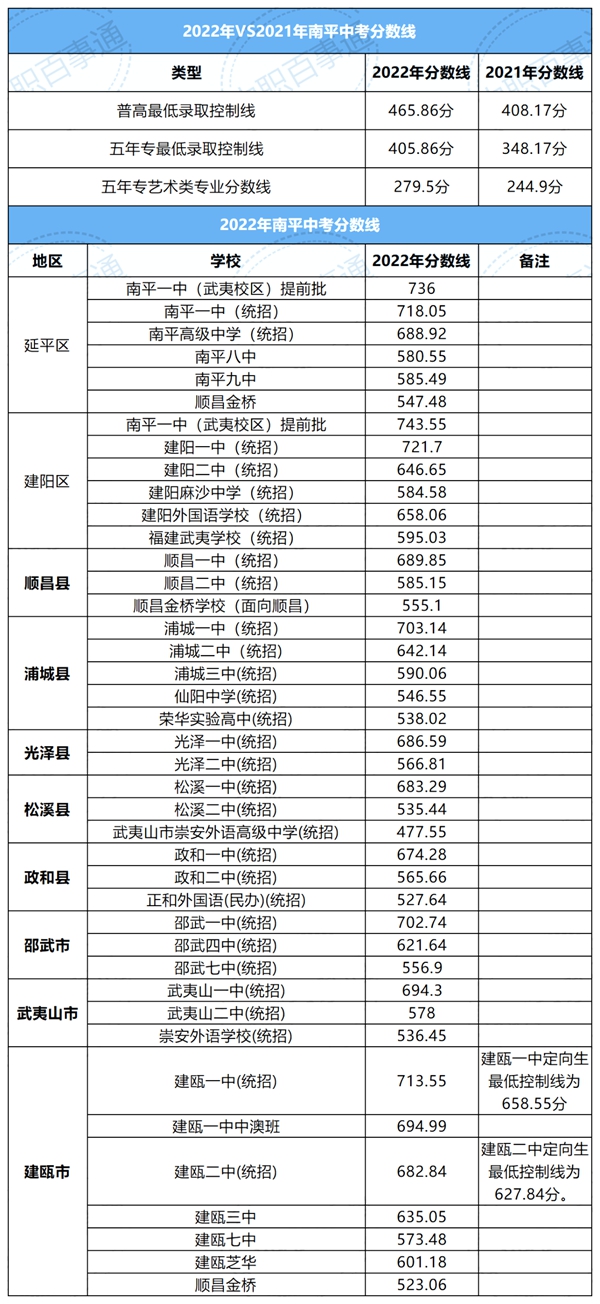 2022年福建中考分?jǐn)?shù)線,福建中考錄取分?jǐn)?shù)線2022