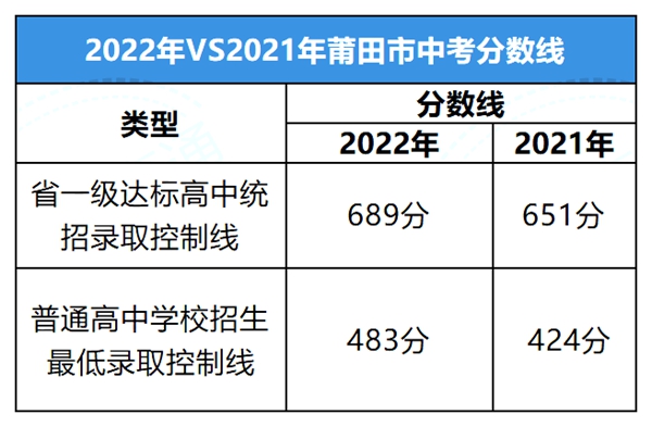 2022年福建中考分?jǐn)?shù)線,福建中考錄取分?jǐn)?shù)線2022