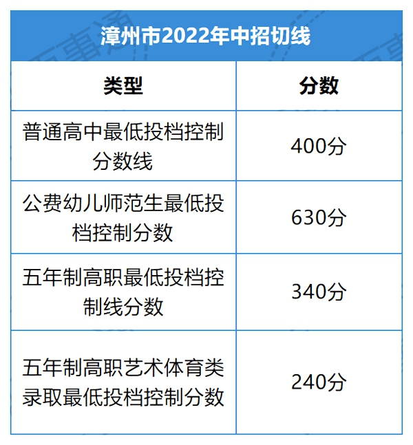 2022年福建中考分?jǐn)?shù)線,福建中考錄取分?jǐn)?shù)線2022