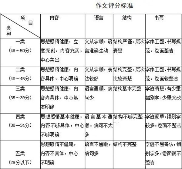 西藏中考作文滿分多少分,西藏中考作文評分標(biāo)準(zhǔn)及評分細(xì)則