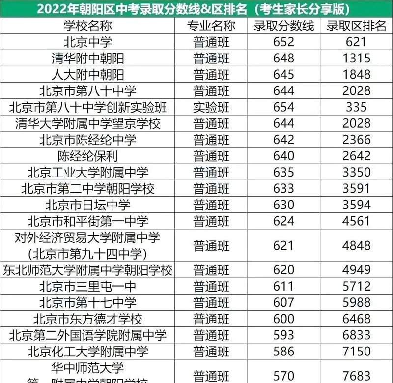 2022年北京朝陽區(qū)中考分?jǐn)?shù)線