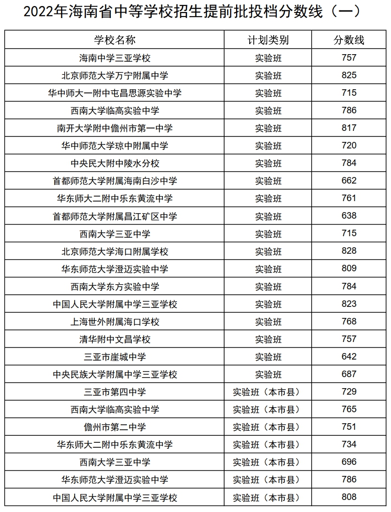 2023年海南中考錄取分?jǐn)?shù)線,海南市各高中錄取分?jǐn)?shù)線一覽表