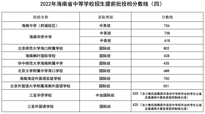 2023年海南中考錄取分?jǐn)?shù)線,海南市各高中錄取分?jǐn)?shù)線一覽表