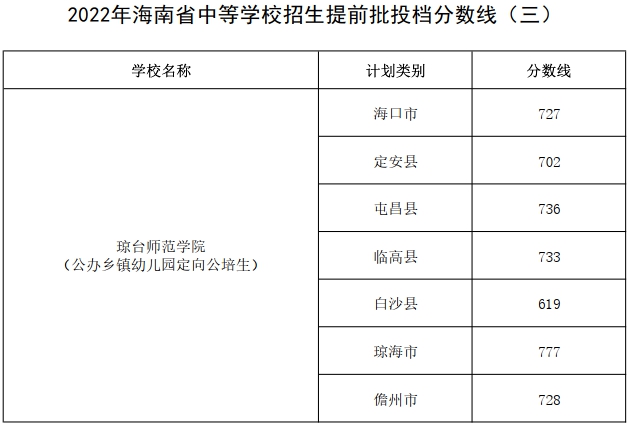 2023年海南中考錄取分?jǐn)?shù)線,海南市各高中錄取分?jǐn)?shù)線一覽表