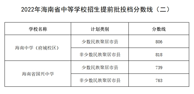 2023年海南中考錄取分?jǐn)?shù)線,海南市各高中錄取分?jǐn)?shù)線一覽表