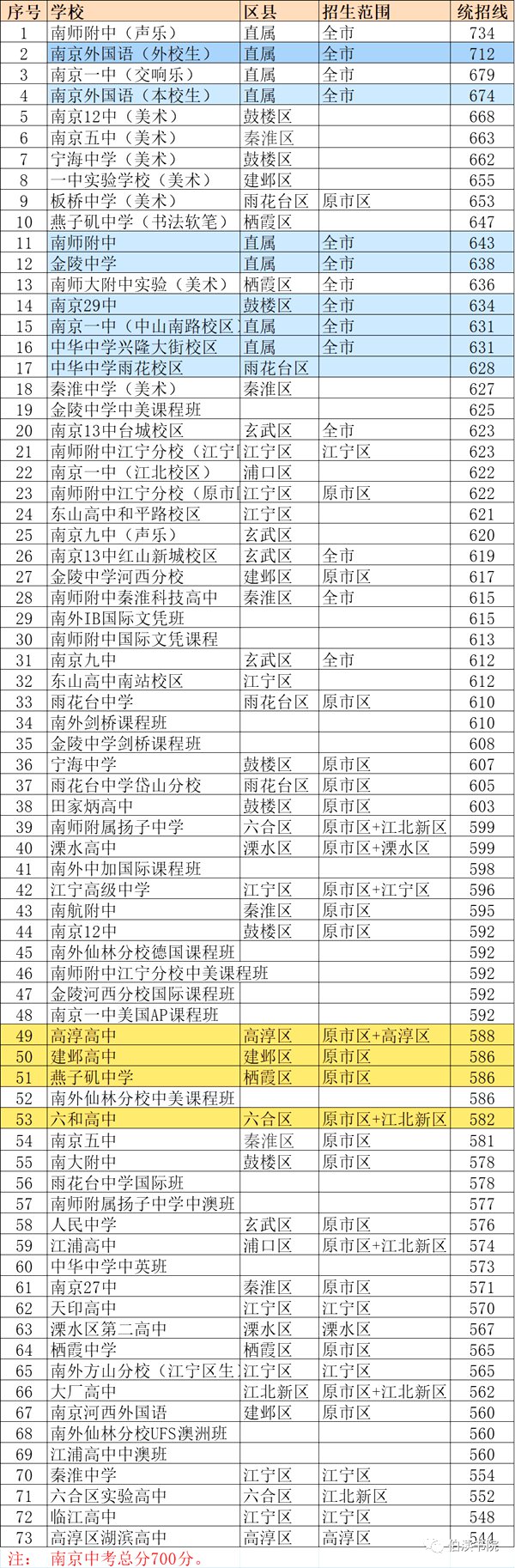 2022年南京中考錄取分?jǐn)?shù)線,南京市各高中錄取分?jǐn)?shù)線一覽表