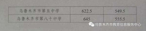 2022年新疆中考分?jǐn)?shù)線