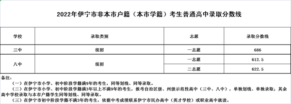 2022年新疆中考分?jǐn)?shù)線