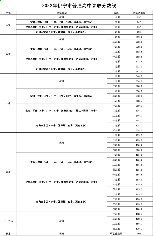 2022年新疆中考分?jǐn)?shù)線