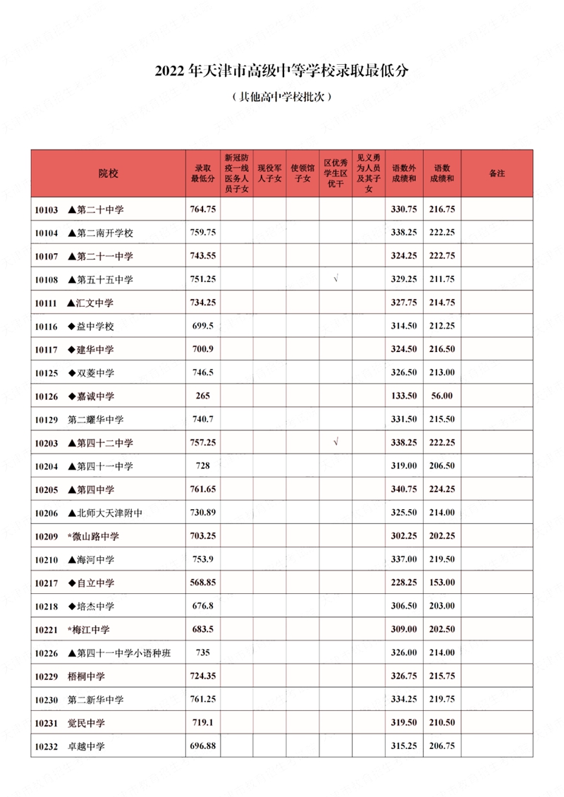 2022年天津中考分?jǐn)?shù)線