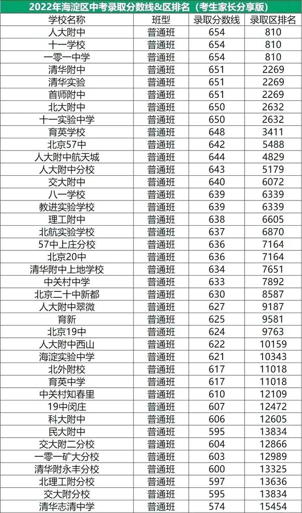 2022年北京海淀區(qū)中考分?jǐn)?shù)線