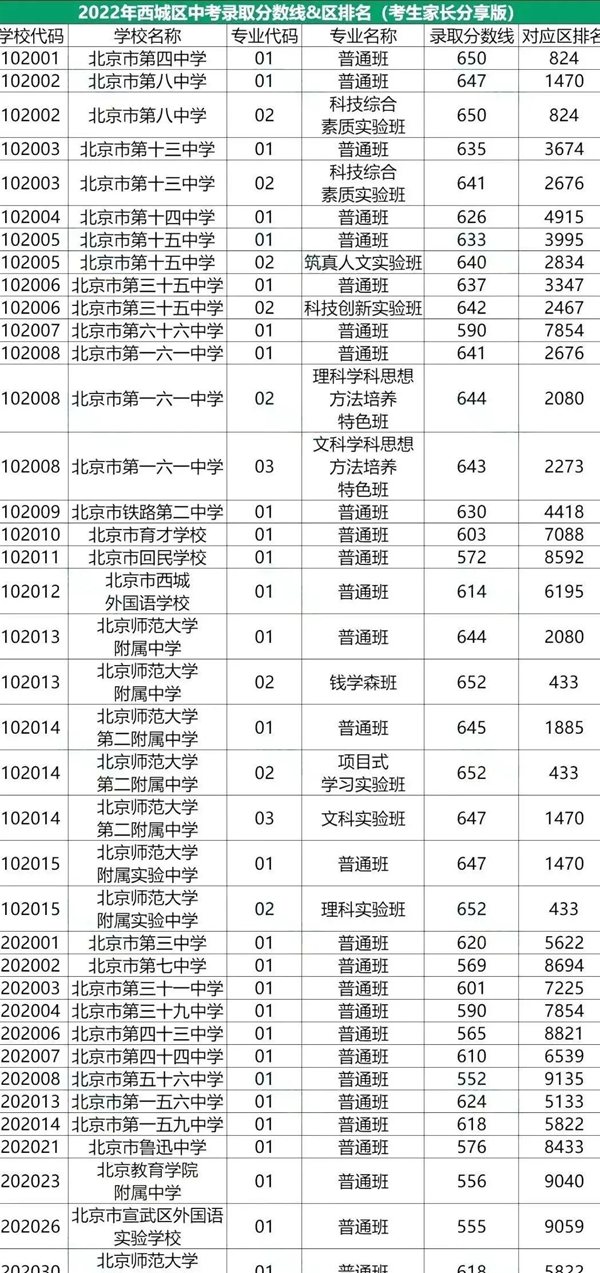 2022年北京四城區(qū)中考分?jǐn)?shù)線