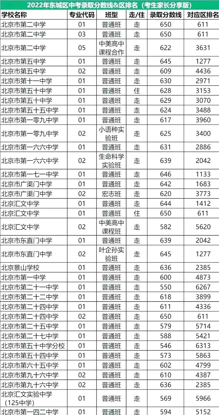 2022年北京東城區(qū)中考分?jǐn)?shù)線