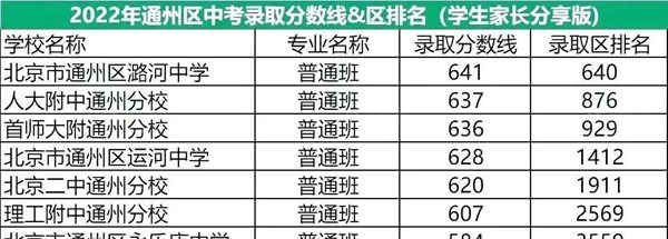 2022年北京通州區(qū)中考分?jǐn)?shù)線