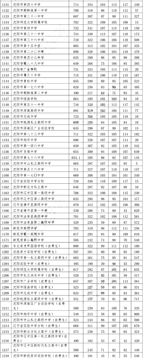 2022年遼寧中考錄取分數(shù)線,遼寧中考分數(shù)線公布2022