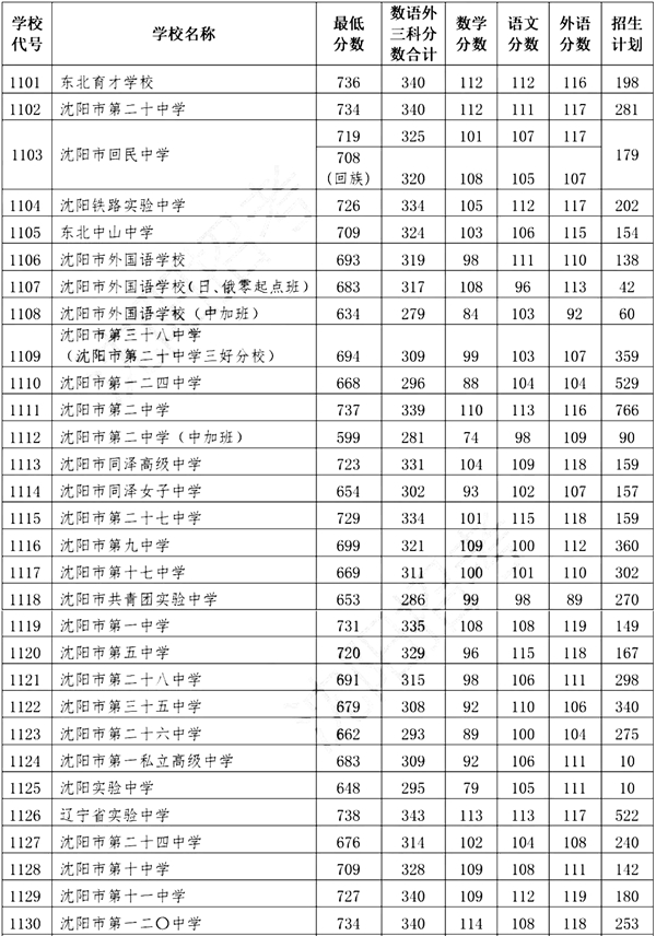 2022年遼寧中考錄取分數(shù)線,遼寧中考分數(shù)線公布2022