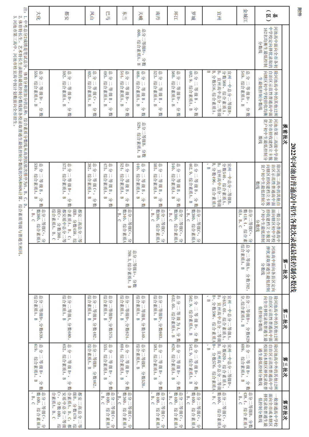 2022年河池中考錄取分?jǐn)?shù)線,河池中考分?jǐn)?shù)線公布2022