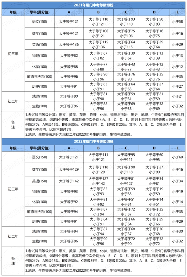 2022年福建中考分數(shù)線,福建中考錄取分數(shù)線2022