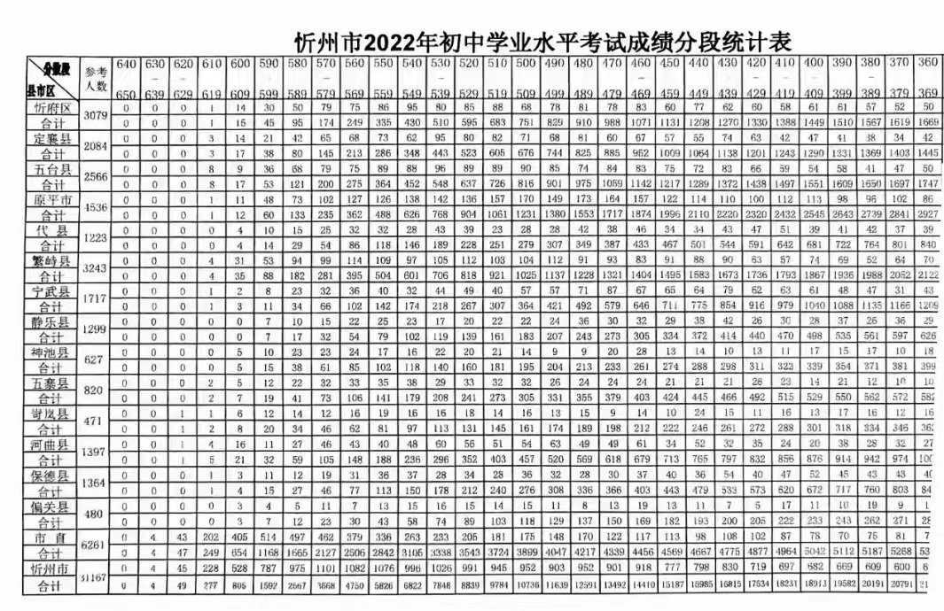 2022年山西中考錄取分?jǐn)?shù)線是多少,山西中考分?jǐn)?shù)線2022