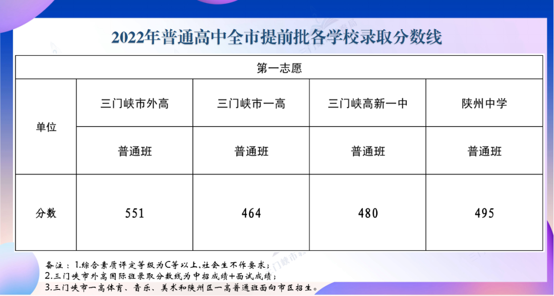 2022年河南中考錄取分?jǐn)?shù)線是多少,河南中考分?jǐn)?shù)線2022